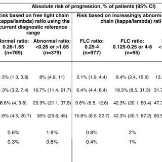 Immunoglobulin free light chain ratio is an independent risk factor .